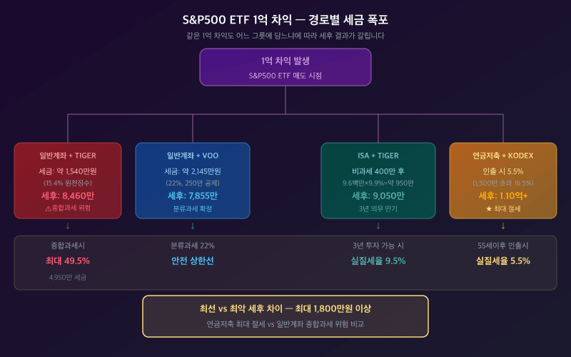 세금 폭포 다이어그램