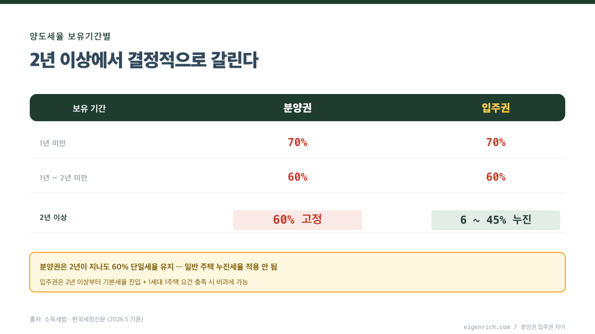 분양권 입주권 차이 양도세율 보유기간 비교