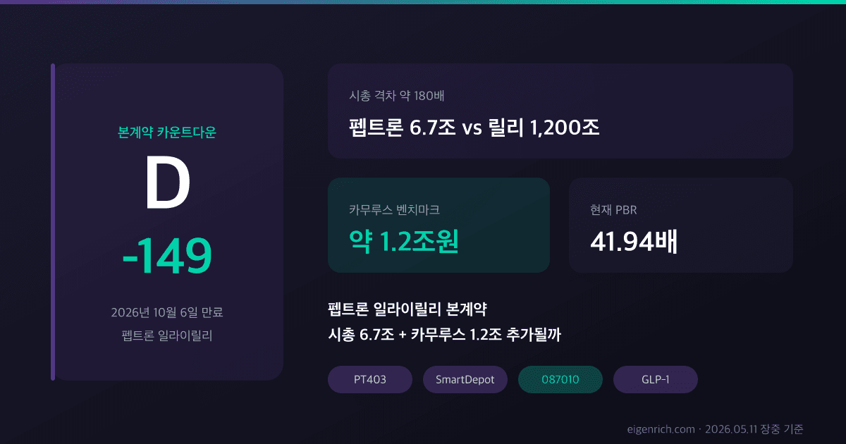 펩트론 일라이릴리 본계약 D-149, 시총 6.7조 카무루스 1.2조 진짜 추가될까