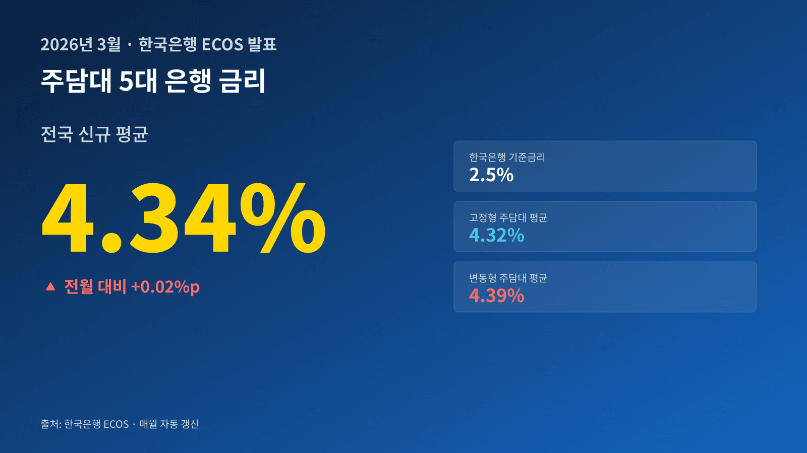 주담대 5대 은행 금리 비교, 신한·국민·하나 0.4%p 차이 분석