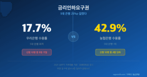 금리인하요구권 5대 은행 수용률 17