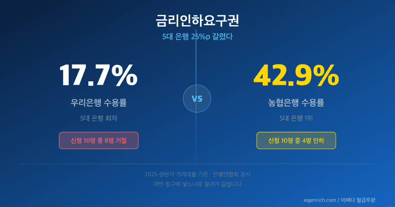 금리인하요구권 5대 은행 수용률 17