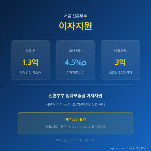 신혼부부 임차보증금 이자지원 핵심 3개 수치 충돌