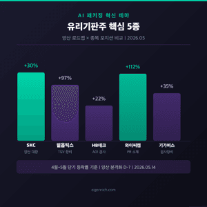 유리기판주 5종 시총·52주 등락률 비교