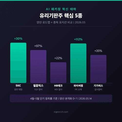 유리기판주 5종 시총·52주 등락률 비교