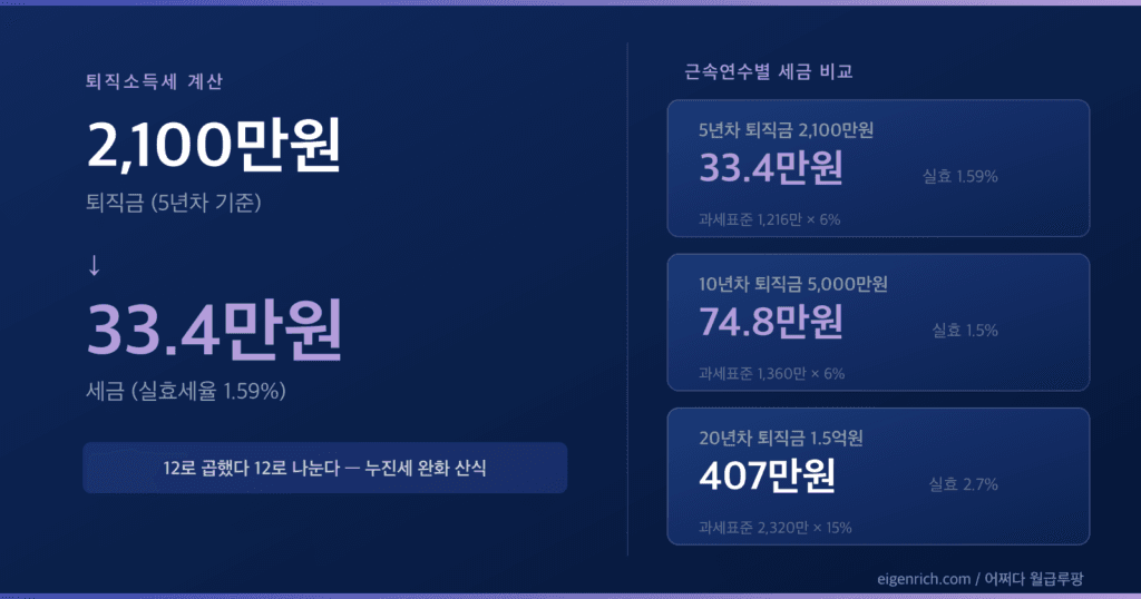 퇴직소득세 계산 다크 그라디언트 썸네일