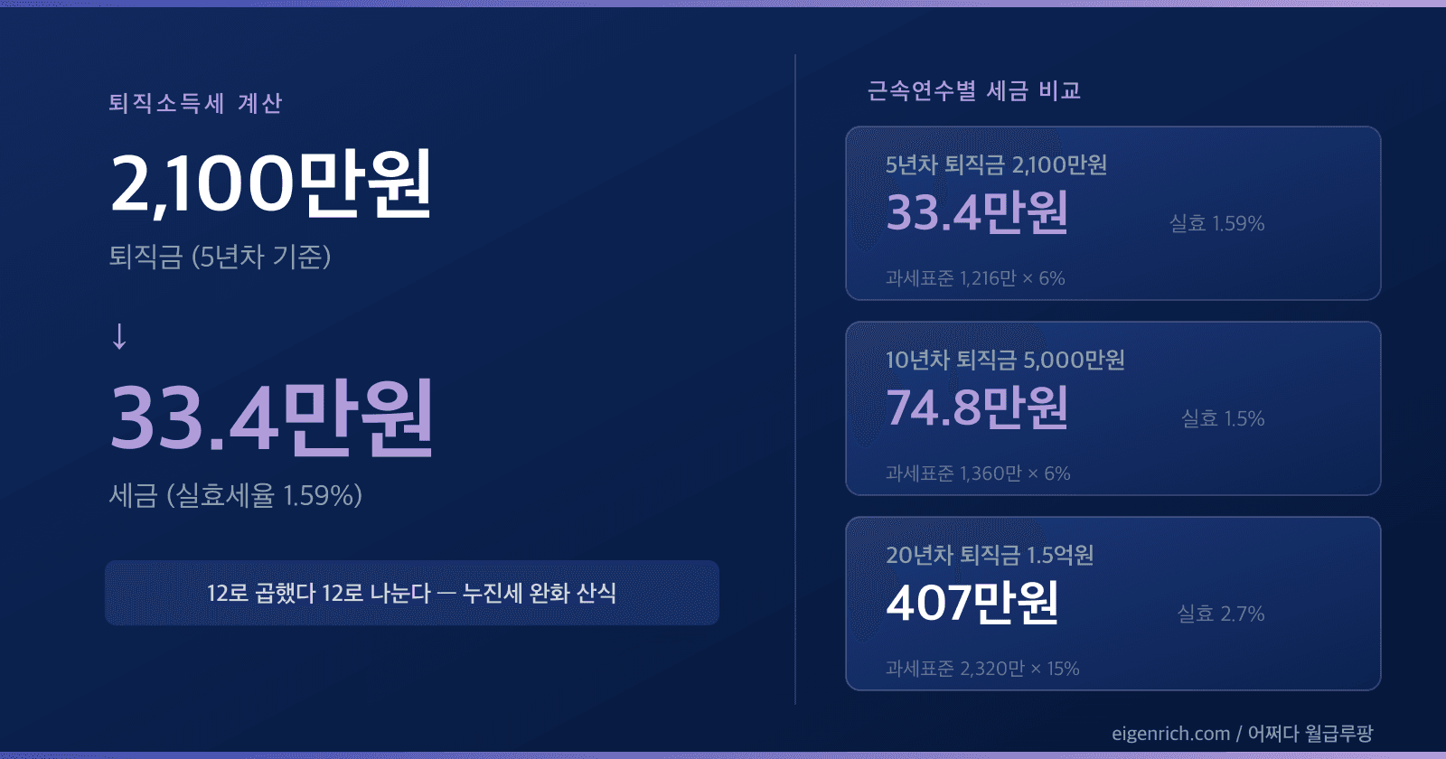 퇴직소득세 계산 다크 그라디언트 썸네일. 큰 수치 