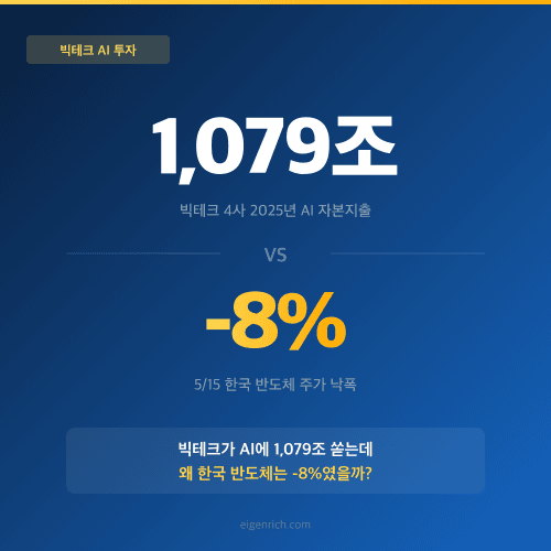 빅테크 1,079조 쏟는데 삼전닉스 -8%? AI 자본지출 7,250억 달러의 진짜 수혜는