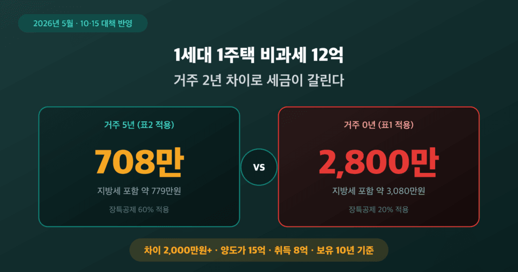 1세대 1주택 비과세 거주 2년 차이로 2000만원 갈리는 함정