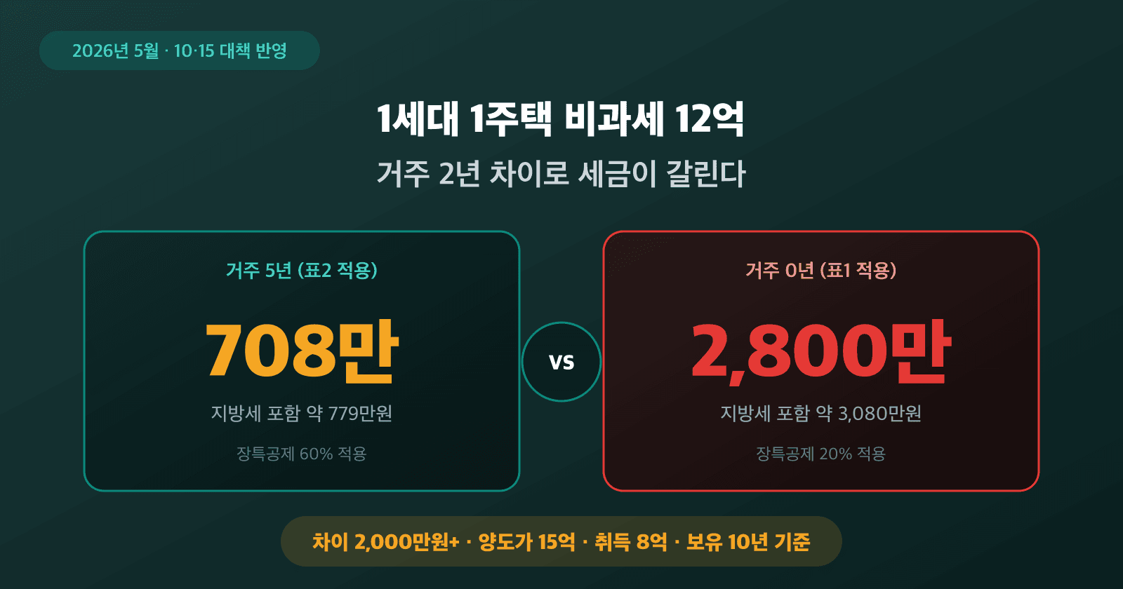 1세대 1주택 비과세 거주 2년 차이로 2000만원 갈리는 함정