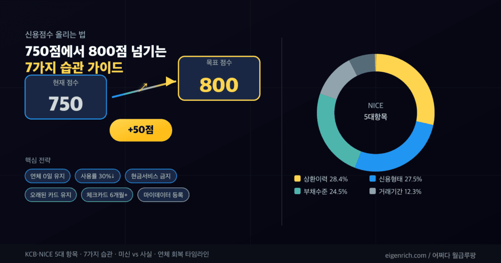 신용점수 올리는 법 7가지 습관 가이드 — 750점에서 800점 넘기는 KCB·NICE 평가 5대 항목