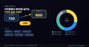 신용점수 올리는 법 7가지 습관 가이드 — 750점에서 800점 넘기는 KCB·NICE 평가 5대 항목