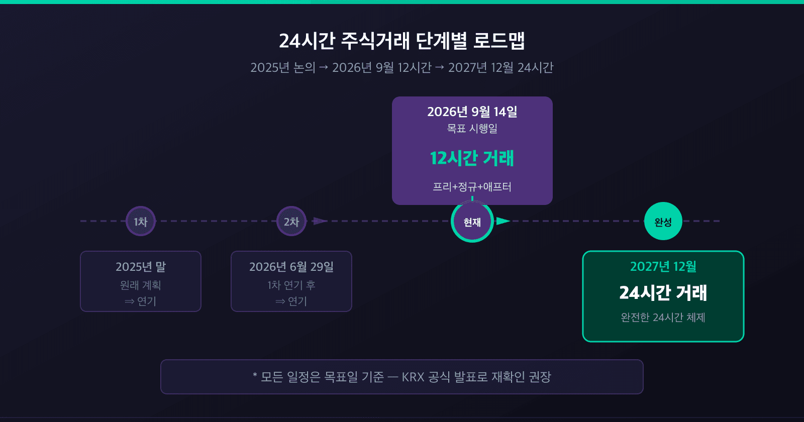 24시간 주식거래 단계 로드맵