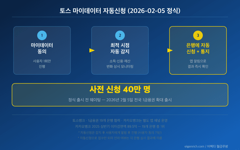 토스 마이데이터 금리인하요구권 자동신청 2026-02-05 정식 오픈