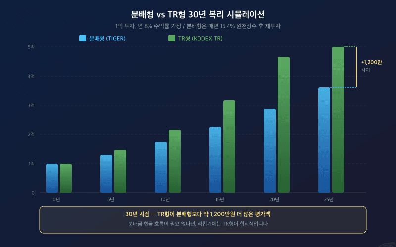 30년 복리 시뮬레이션