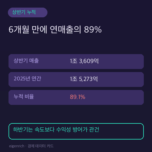 에이피알 상반기 매출과 전년도 연간 매출 비교 카드