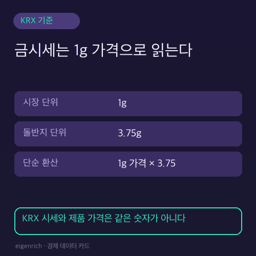 KRX 금시장 1g 기준 시세와 한돈 3.75g 단순 환산을 비교한 카드
