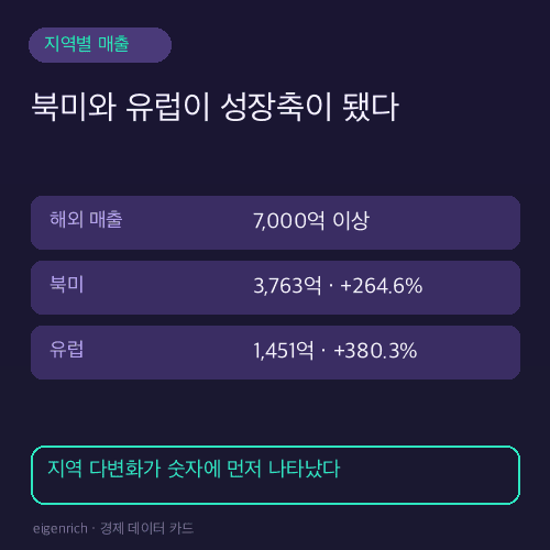 에이피알 해외 매출과 북미·유럽 매출 성장 카드