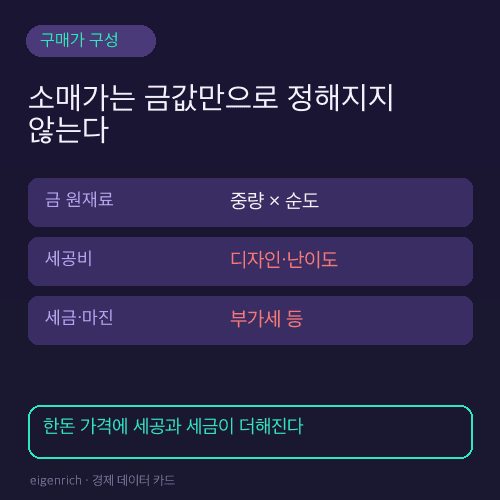 돌반지 구매가를 금 원재료, 세공비, 세금과 판매 마진으로 나눈 구성