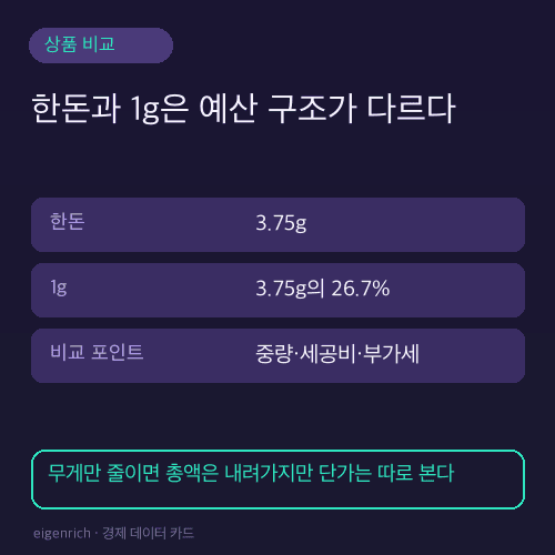 한돈 3.75g과 1g 돌반지의 총액과 비교할 항목을 정리한 카드