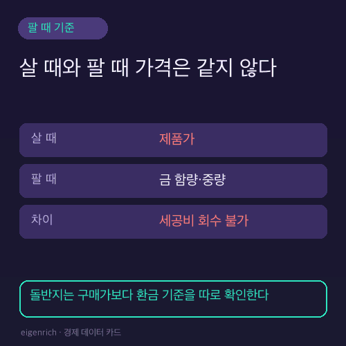 돌반지 구매가와 중고·금 매입가를 금 함량과 중량 기준으로 비교한 카드