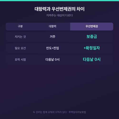 대항력과 우선변제권의 차이 비교표 거주 보호와 보증금 우선 배당