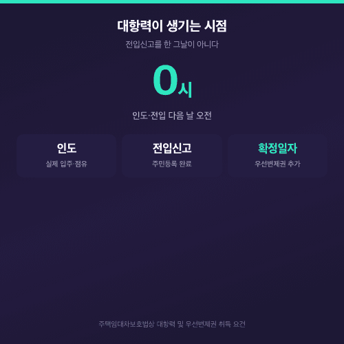 대항력이 전입신고 다음 날 오전 0시에 발생한다는 요건 정리