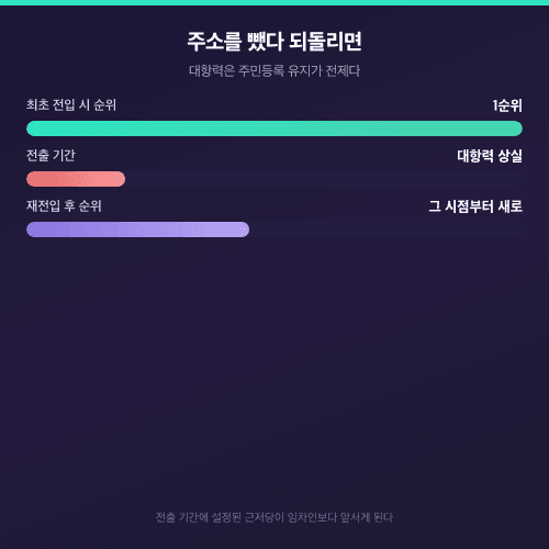 주소를 전출했다 재전입하면 임차인 순위가 새로 잡히는 구조