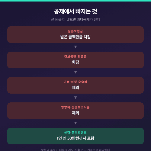 의료비 세액공제에서 제외되는 항목과 실손보험금 차감 구조