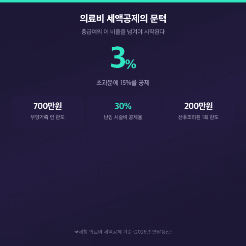 의료비 세액공제 총급여 3% 문턱과 700만원 한도 요약