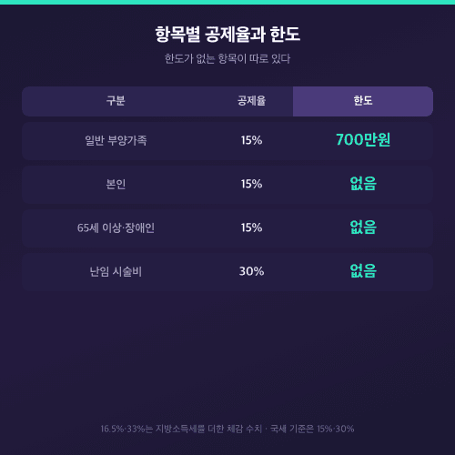 의료비 세액공제 항목별 공제율과 한도, 한도 없는 네 가지