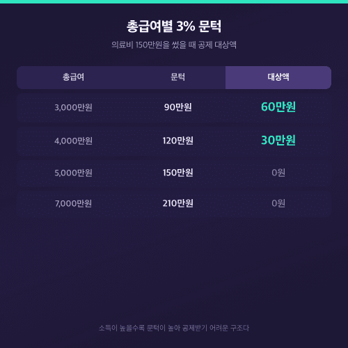 총급여별 의료비 세액공제 3% 문턱과 공제 대상액 비교표