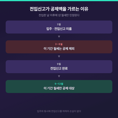 전입신고 시점에 따라 월세 세액공제 인정 기간이 달라지는 흐름도