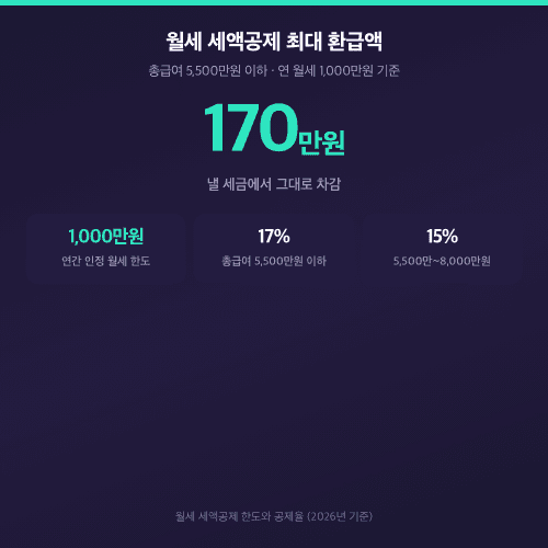 월세 세액공제 최대 환급액 170만원, 한도 1,000만원과 공제율 17%·15% 요약
