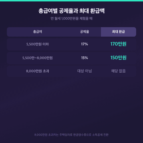 총급여별 월세 세액공제 공제율과 최대 환급액 비교표