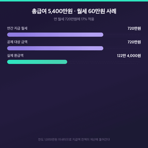 총급여 5,400만원 월세 60만원 사례의 월세 세액공제 환급액 계산