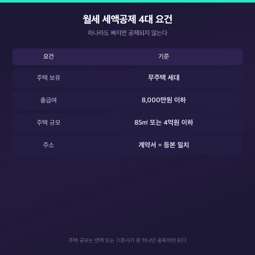 월세 세액공제 4대 요건 무주택·총급여·주택규모·주소 일치 정리