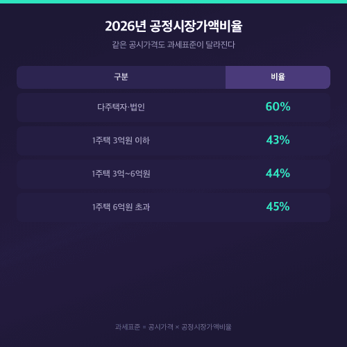 2026년 재산세 공정시장가액비율 다주택 60%와 1주택 43~45%