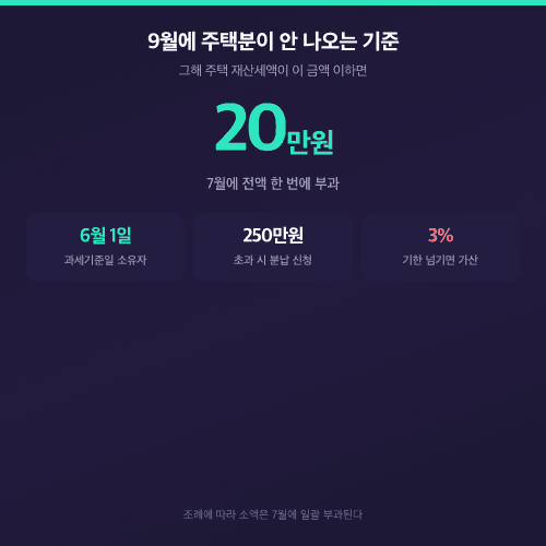 주택 재산세액 20만원 이하면 7월에 전액 부과되는 기준