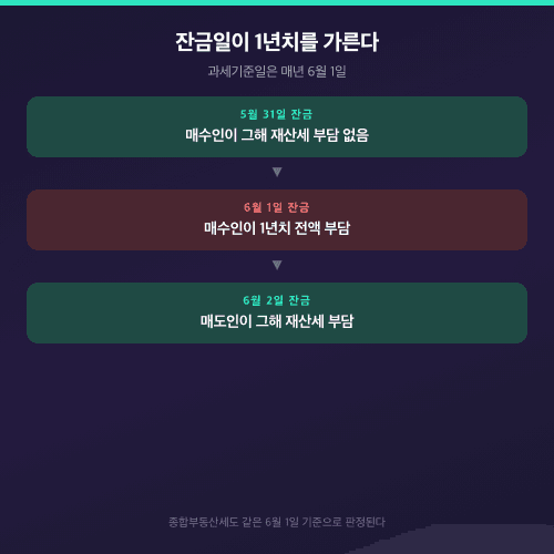 재산세 과세기준일 6월 1일 전후 잔금일에 따른 부담 주체 비교