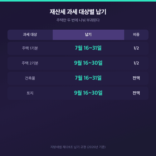 재산세 과세 대상별 납기 주택 7월 9월 분할과 토지 9월 전액