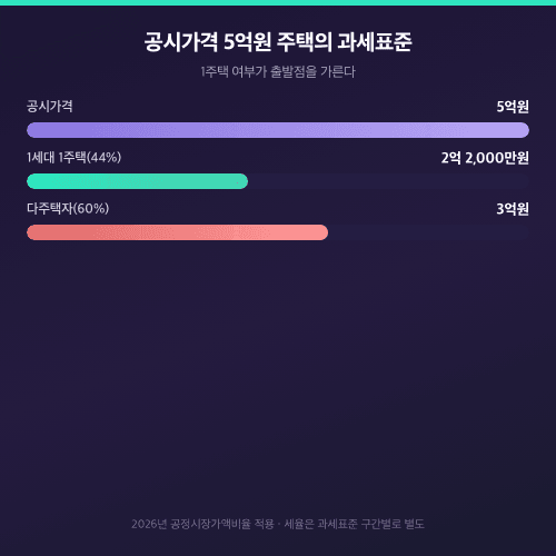 공시가격 5억원 주택의 1주택과 다주택 과세표준 차이