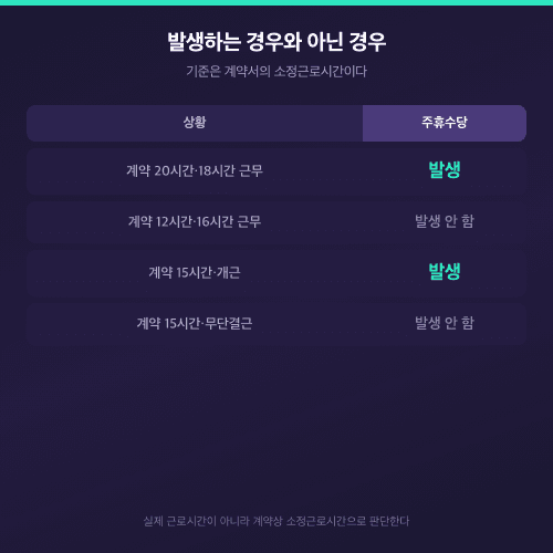 주휴수당이 발생하는 경우와 발생하지 않는 경우 비교