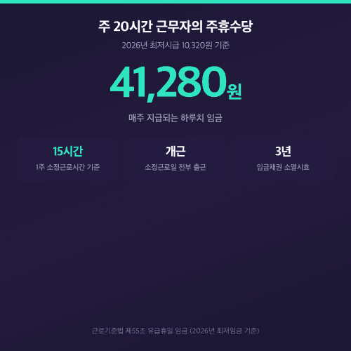 주 20시간 근무자의 주휴수당 41,280원, 2026년 최저시급 10,320원 기준