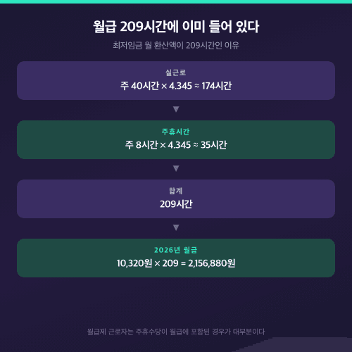최저임금 월 환산액 209시간에 주휴시간이 포함되는 계산 구조