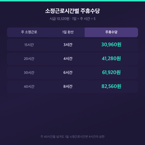 소정근로시간별 주휴수당 계산표 15시간부터 40시간까지